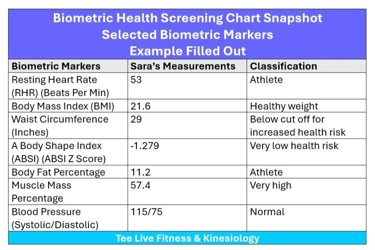 Example chart of someone's measurements and classifications for their biometric health screening of selected biometric markers.