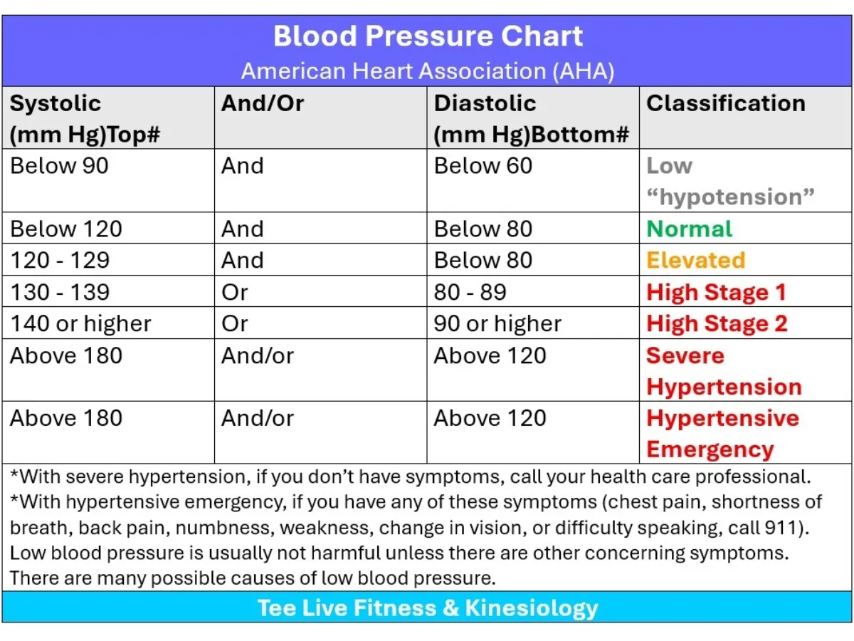 Blood pressure chart showing what values correspond with low, normal, elevated, high, or severe blood pressure.